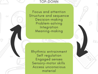 Diagram showing top-down and bottom-up processes