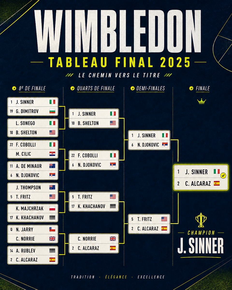 Tableau final Wimbledon 2025 ATP