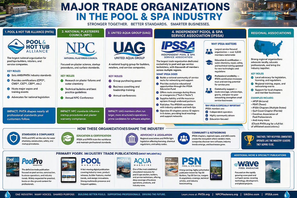 Major Trade Organizations in the Pool & Spa Industry