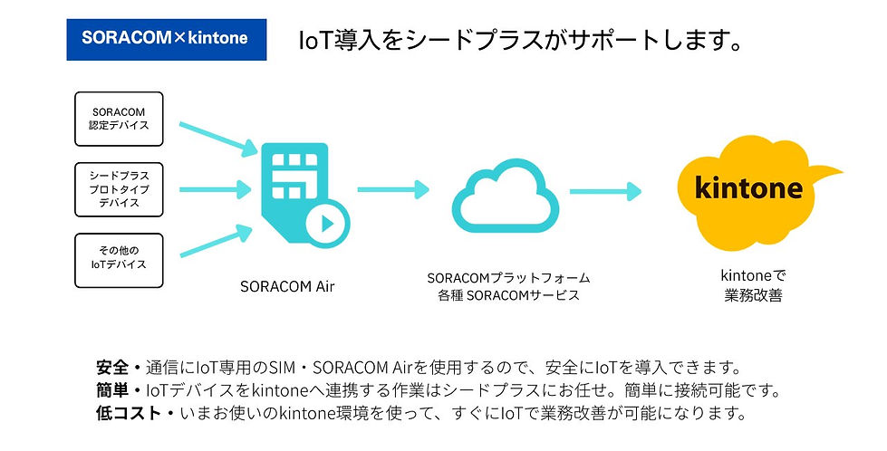 SORACOM+kintone.jpg