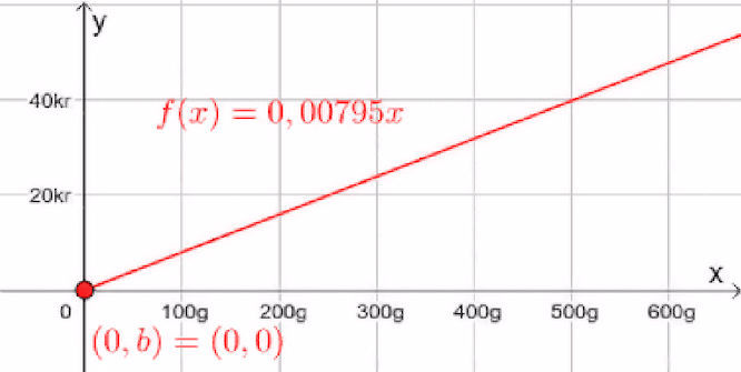 Explanation of the direct diagram.