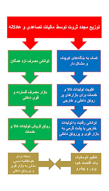 ۱۱۳٫۰۰۰)عواقب توزیع مجدد ثروت از طریق مالیات تصاعدی.jpg