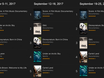 SCORE charges into third consecutive week as #1 documentary