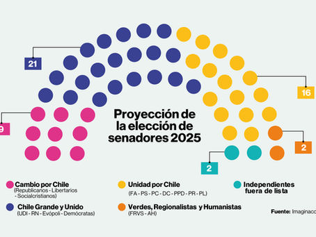 Cuarta proyección que les da amplia ventaja en el Congreso Imaginaccion y parlamentarias: Derecha se quedaría con 30 de 50 senadores