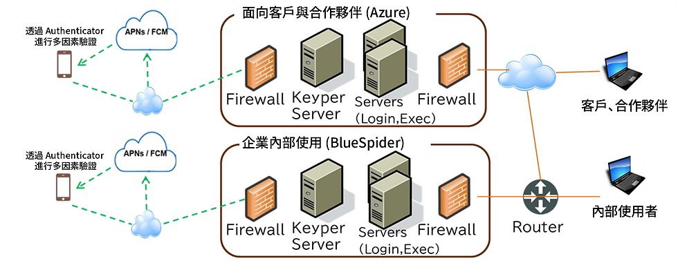 NSW、半導体業界向けセキュリティ基盤としてKeyperを採用