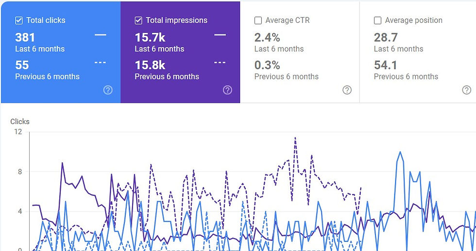 organic traffic growth chart displaying 300 percent increase over time