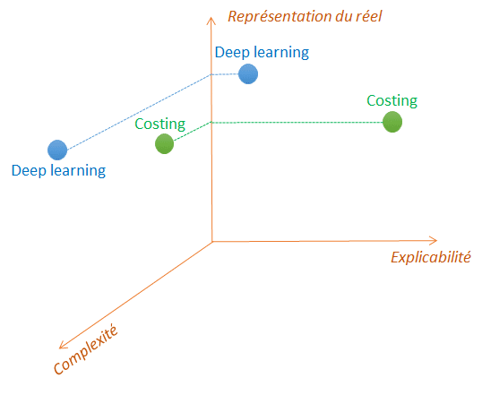 Deep learning et costing