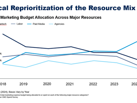 How Have Marketing Budgets Changed in 2024 (Based on the Data)