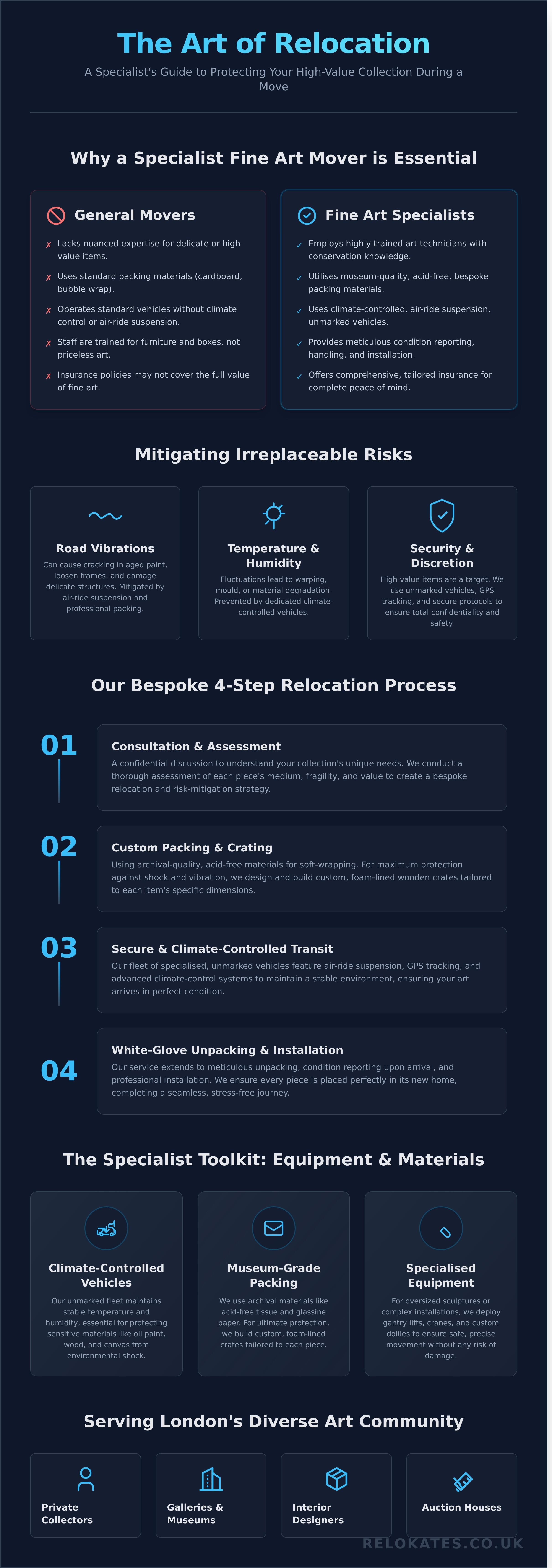 Fine art movers london infographic - visual guide