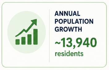 Annual Population Growth Cape Coral FL
