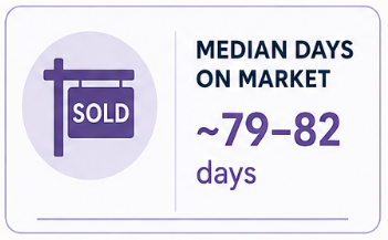 Median Days on the Market in Cape Coral FL