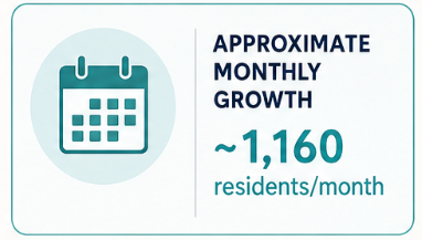 Monthly Resident Growth in Cape Coral FL