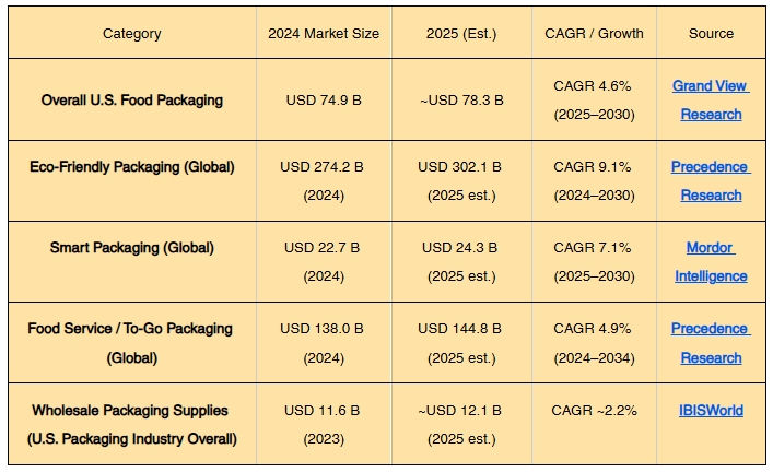 A data table showing the market size and compound annual growth rate (CAGR) for various packaging categories including overall U.S. food packaging, eco-friendly, smart, and food service packaging.