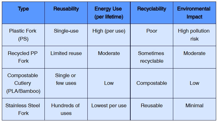 Chart comparing four fork types: Plastic (PS), Recycled PP, Compostable (PLA/Bamboo), and Stainless Steel. The table evaluates reusability, lifetime energy use, recyclability, and environmental impact, showing stainless steel as the most sustainable option.