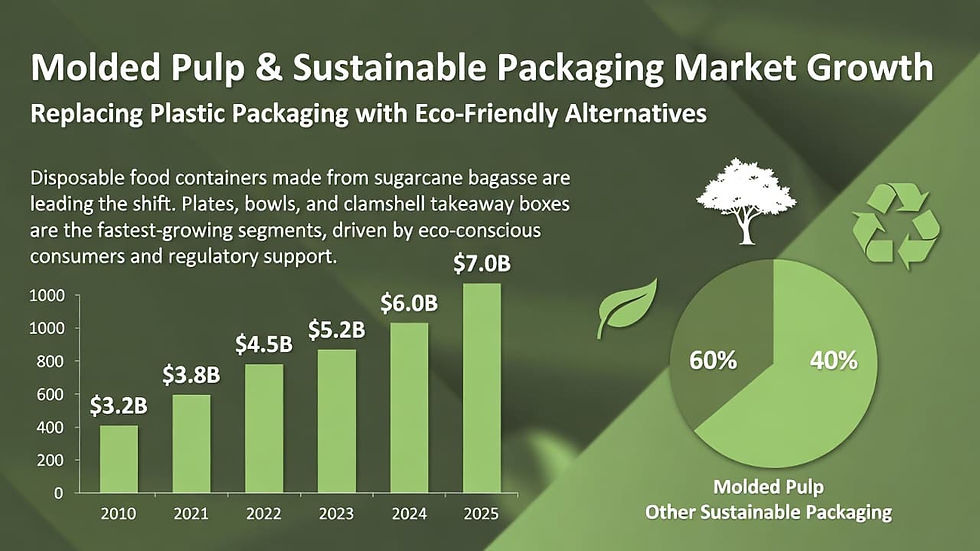 Global molded pulp packaging market growth driven by demand for sustainable alternatives to plastic