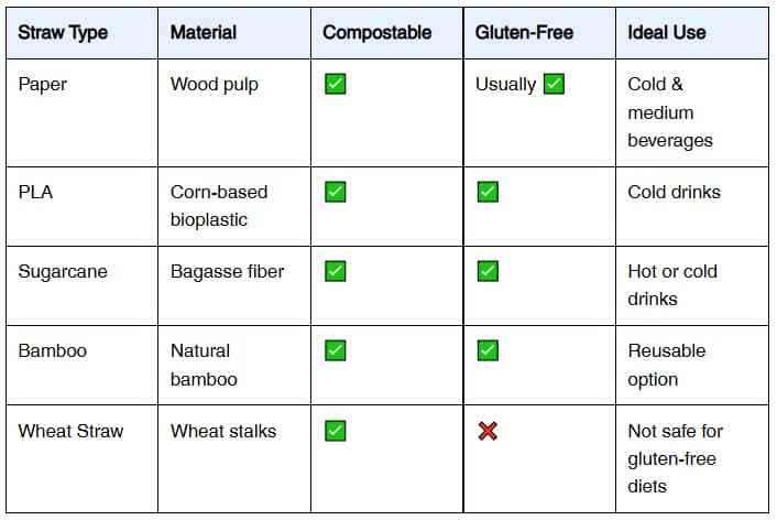 chart of gluten-free straw alternatives: Paper (usually ✓), PLA (✓), Sugarcane (✓), Bamboo (✓), Wheat Straw (✗) – ideal for cold/hot drinks and reusable options