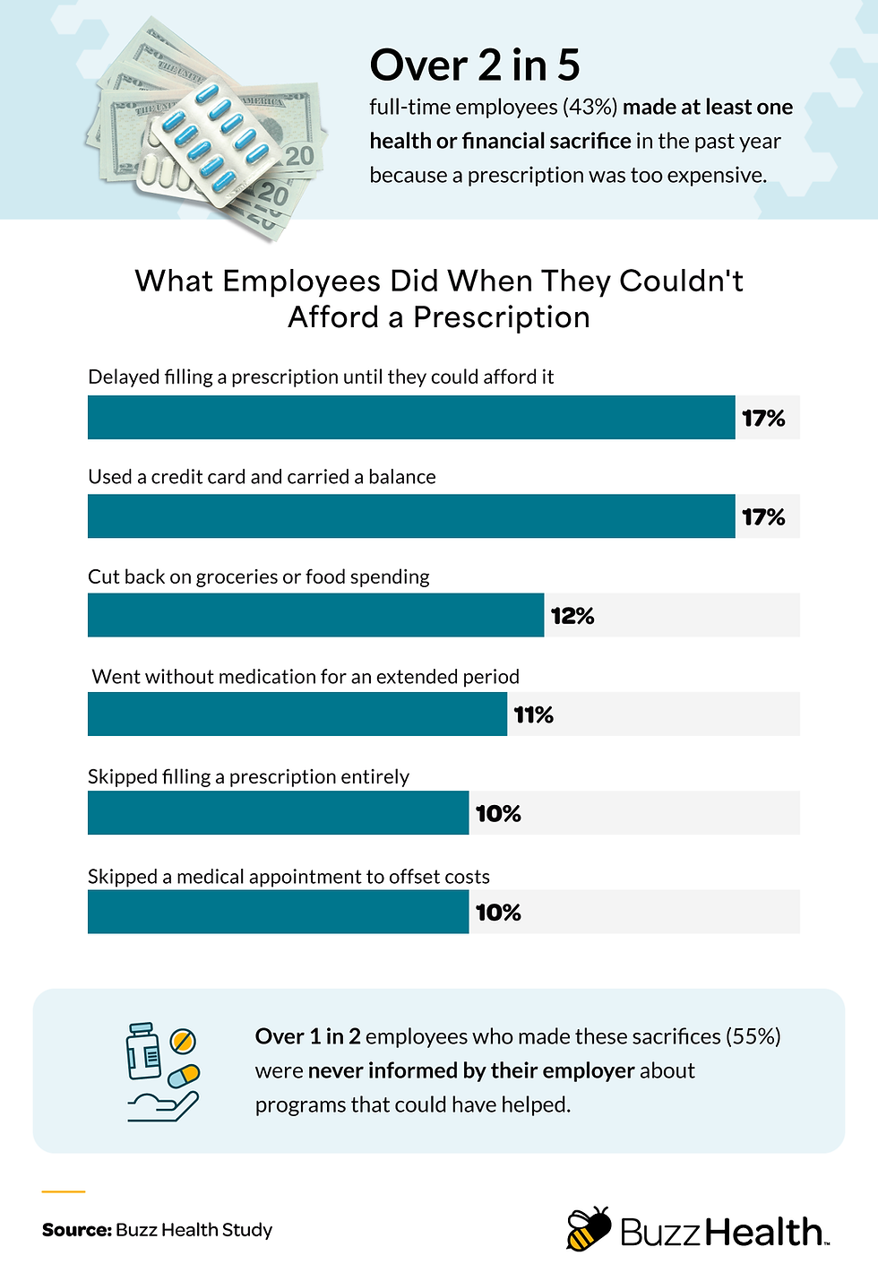 Infographic showing what employees do when they can’t afford a prescription.