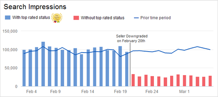 The Importance of Being a Top Rated Seller on eBay