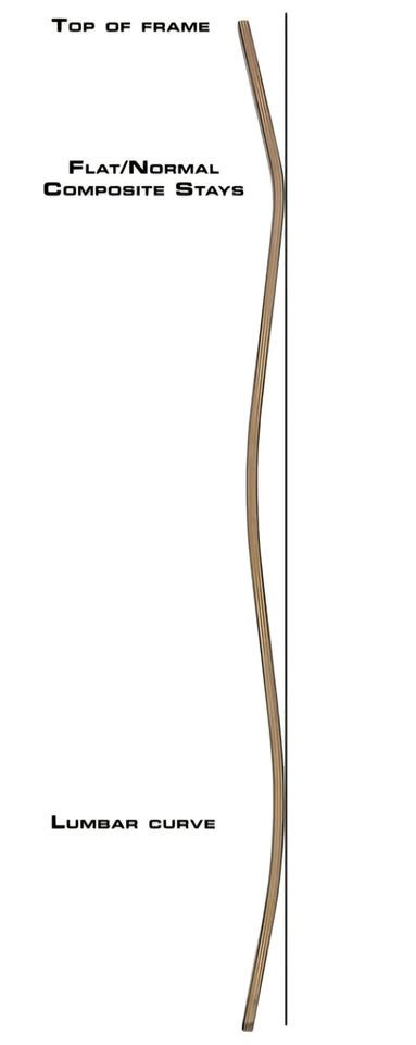 Diagram showing the curved profile of a composite pack stay with the top of frame and lumbar curve labelled.