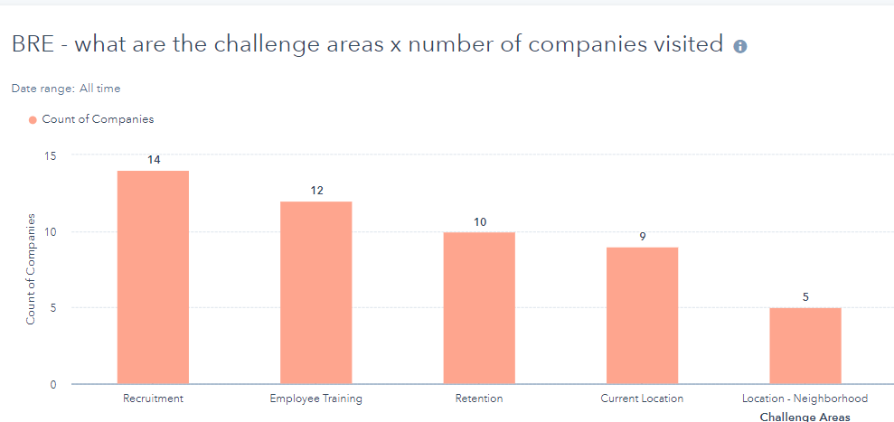 This report shows the challenges existing industry - companies face in a community