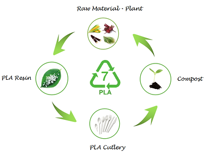PLA-Life-Circle.png