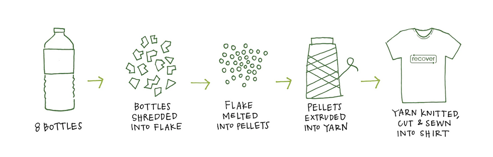 Simple explaination of the recycling process