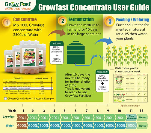 Growfast Concentrate User Guide