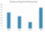 bar graph of recovery periods