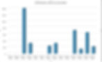bar graph of infiltration rate