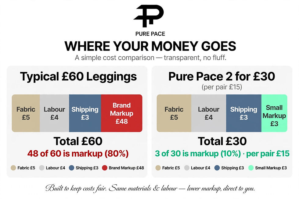 Why Are Running Leggings £60? We Broke Down the Real Cost