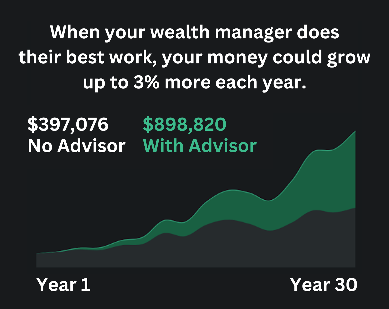 A study on the value a wealth manger can add