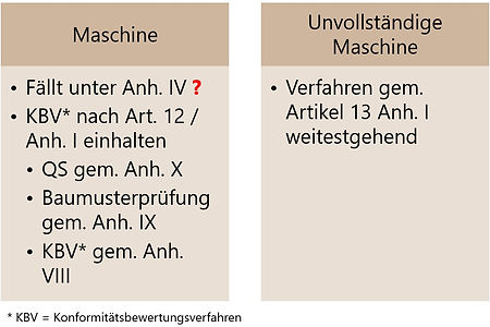 Konformitätsbewertung Maschinen-RL