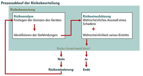Prozess Risikobeurteilung