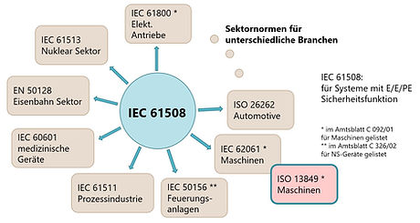 Normenrecherche Funktionale Sicherheit