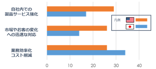 出典:「我が国のICTの現状に関する調査研究」(総務省)より作成 <図表2> ICT投資の目的(製造業・日米比較)