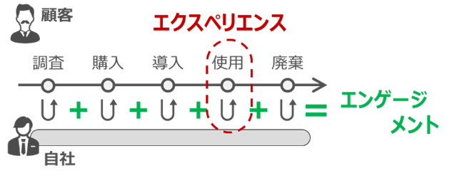 <図表3>顧客の接”点”での顧客体験CXを積重ねた”線”での絆CEのマネジメントが重要