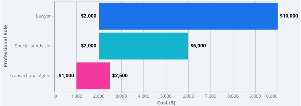 Four ways to calculate a commercial lease commission, all landing at the same $40,000