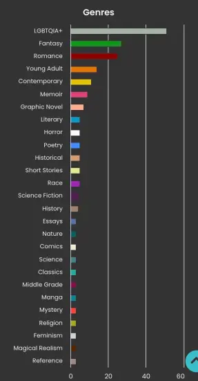 I do genuinely read a little bit of everything!