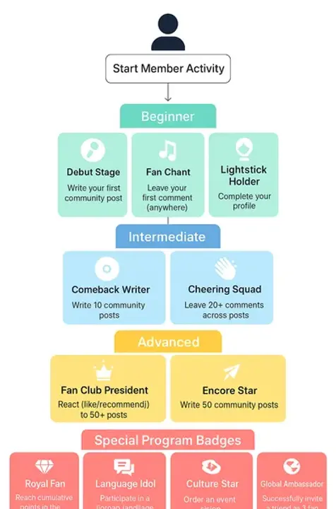 Kwavetalk 회원 등급표_결과.webp