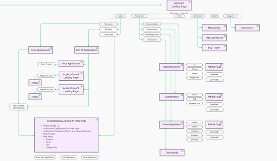 site user flow