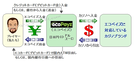 オンライン決済サービスのエコペイズによる入出金の図