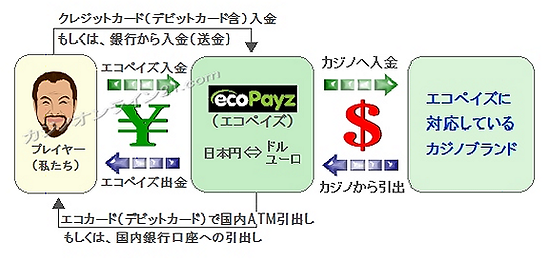 オンライン決済サービスのエコペイズによる入出金の図