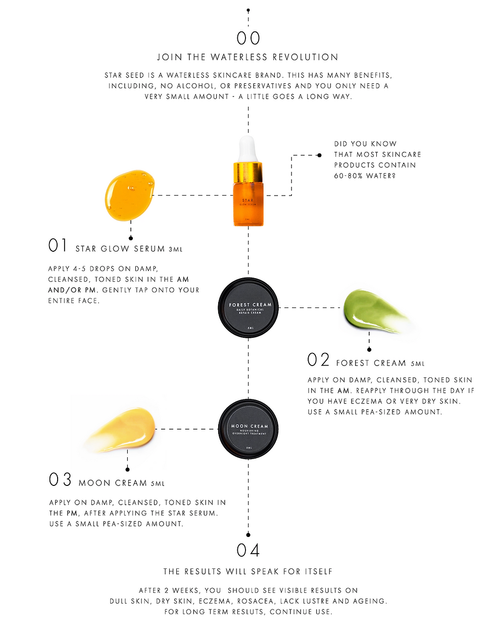 Your guide to healthy glowing skin. Join the waterless revolution. 