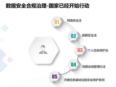 合规先行、销毁闭环:企业数据安全管控体系建设路径