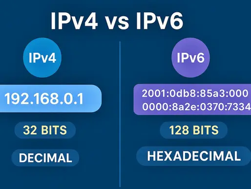 IPv4 vs IPv6 comparison on blue background. IPv4: 192.168.0.1, 32 bits, decimal. IPv6: 2001:0db8..., 128 bits, hexadecimal.