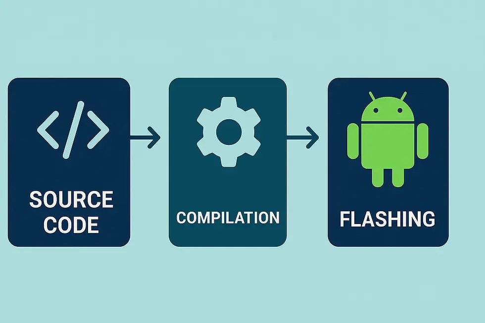 Flowchart with three stages: "Source Code" with code icon, "Compilation" with gear, "Flashing" with Android symbol. Arrows connect them.