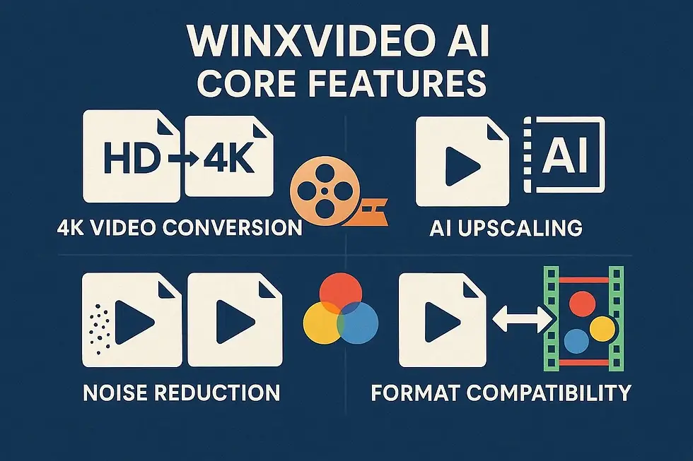 WinXVideo AI features: 4K conversion, AI upscaling, noise reduction, format compatibility. Blue background with icons and text.
