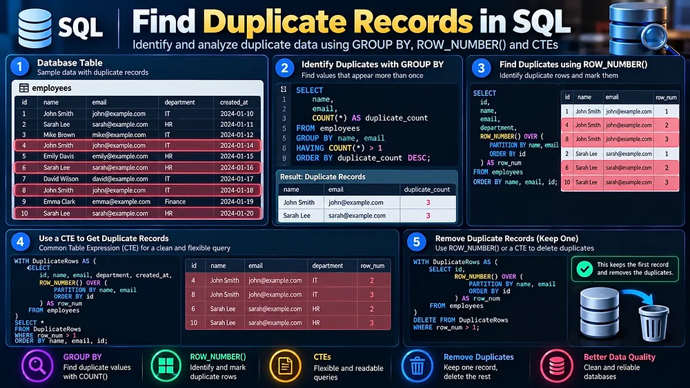 Example System Using C Language How to Find Duplicate Records in SQL: Examples & Methods