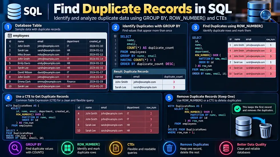 SQL infographic titled Find Duplicate Records in SQL, showing an employees table, GROUP BY, ROW_NUMBER(), CTEs, and deleting duplicates
