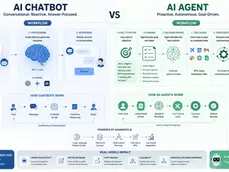 Infographic comparing AI chatbot vs AI agent workflows, icons and checklists on white, blue and green panels with bold headings.